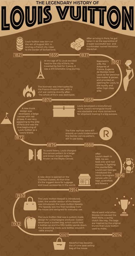 louis vuitton history timeline